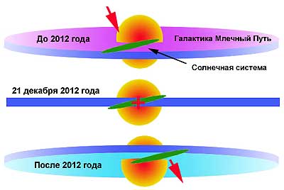 Солнечная система входит в магнитно-водородную плоскость Млечного Пути - Смена эпох - События - Наследие Предковъ - РОДобожие Солнечная система входит в магнитно-водородную плоскость Млечного Пути - Смена эпох - События - Наследие Предковъ - РОДобожие