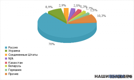  73,5%   ,   