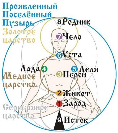 Духовно-энергетическая структура человека в традициях славян.