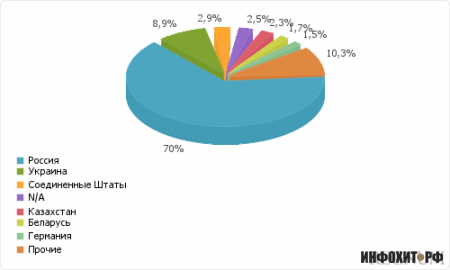 73,5%   ,      