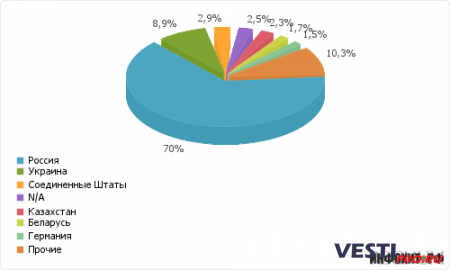  73,5%   ,   